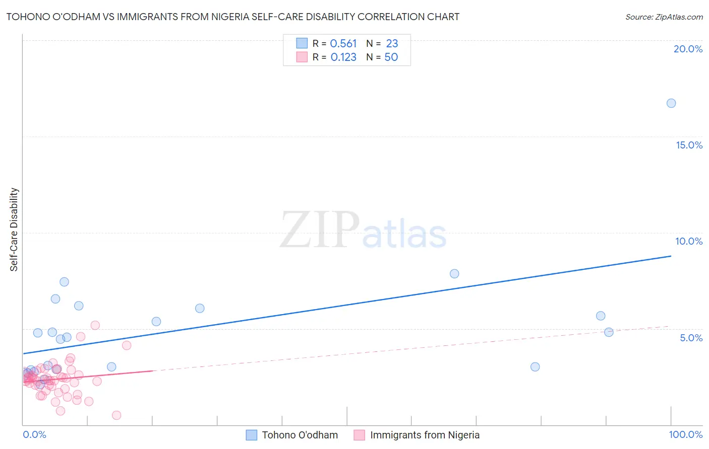 Tohono O'odham vs Immigrants from Nigeria Self-Care Disability