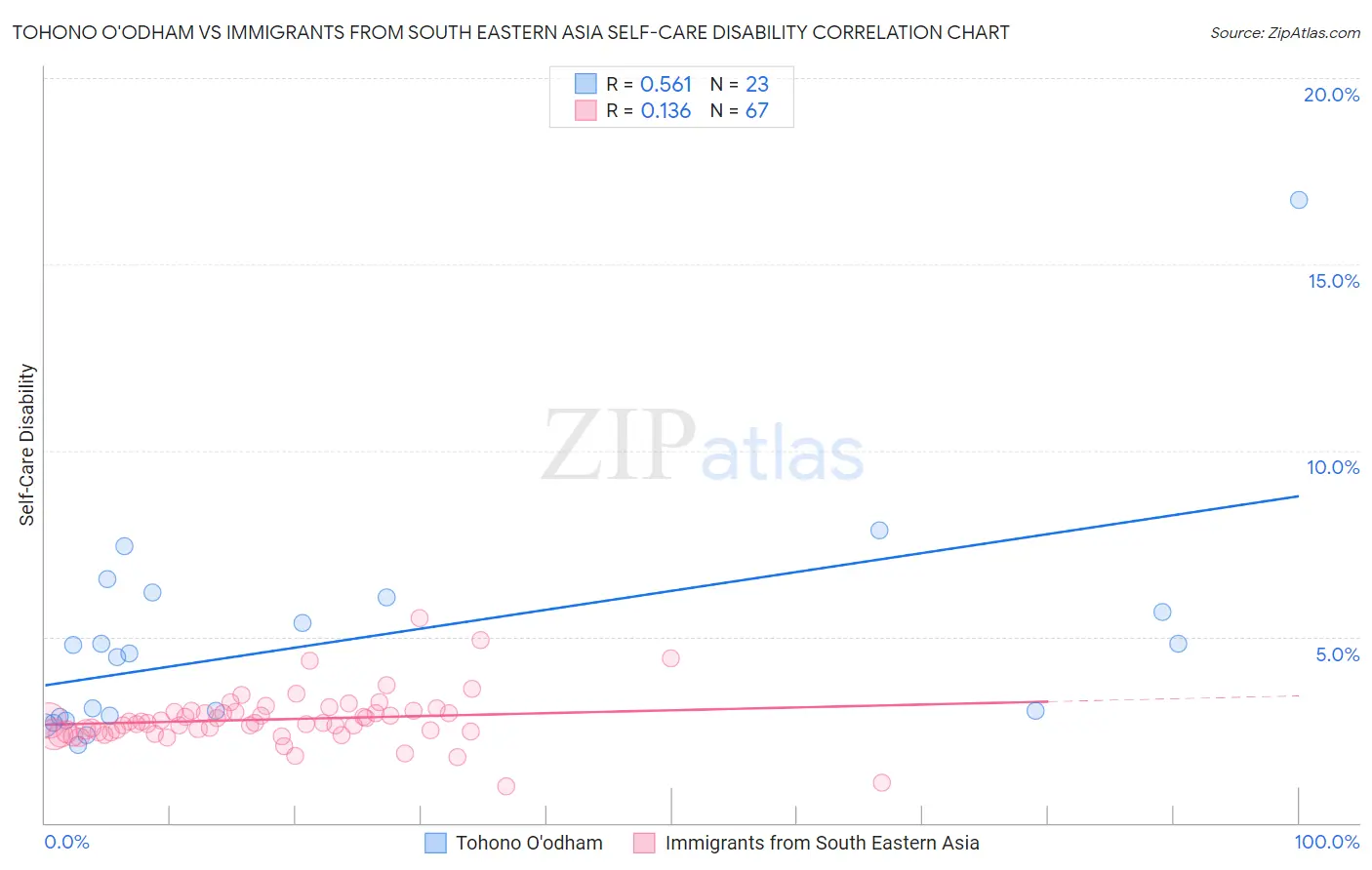 Tohono O'odham vs Immigrants from South Eastern Asia Self-Care Disability