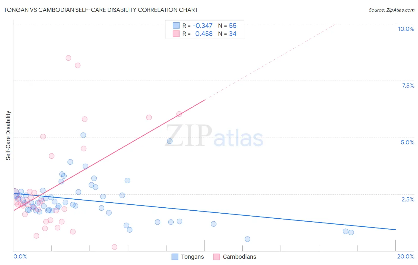 Tongan vs Cambodian Self-Care Disability