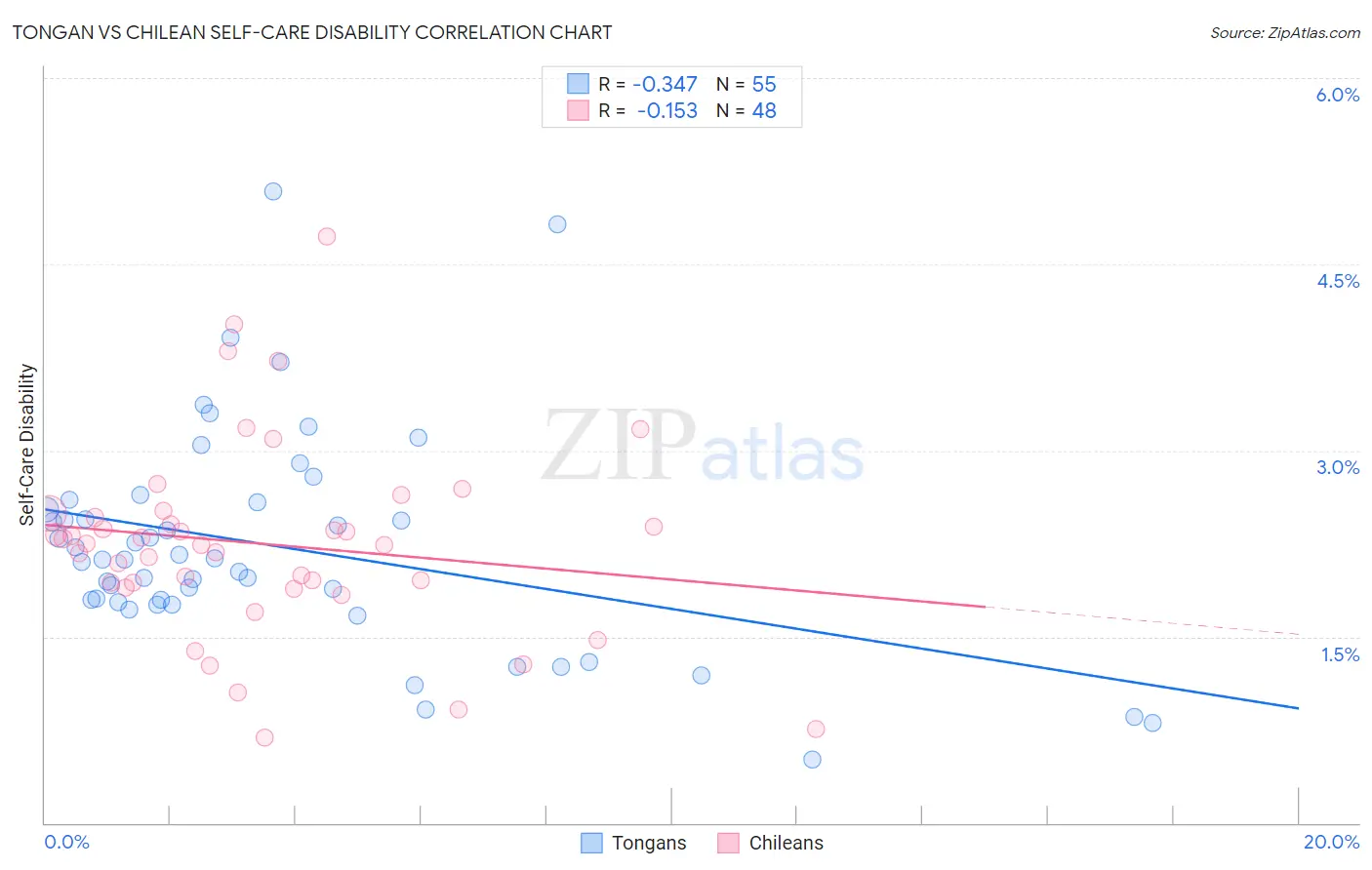 Tongan vs Chilean Self-Care Disability