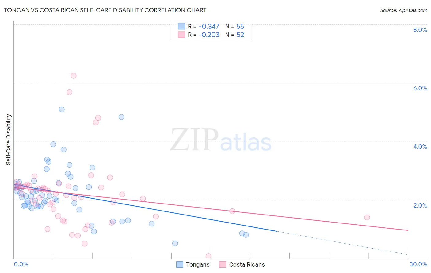 Tongan vs Costa Rican Self-Care Disability