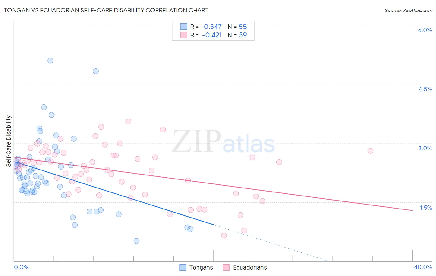 Tongan vs Ecuadorian Self-Care Disability
