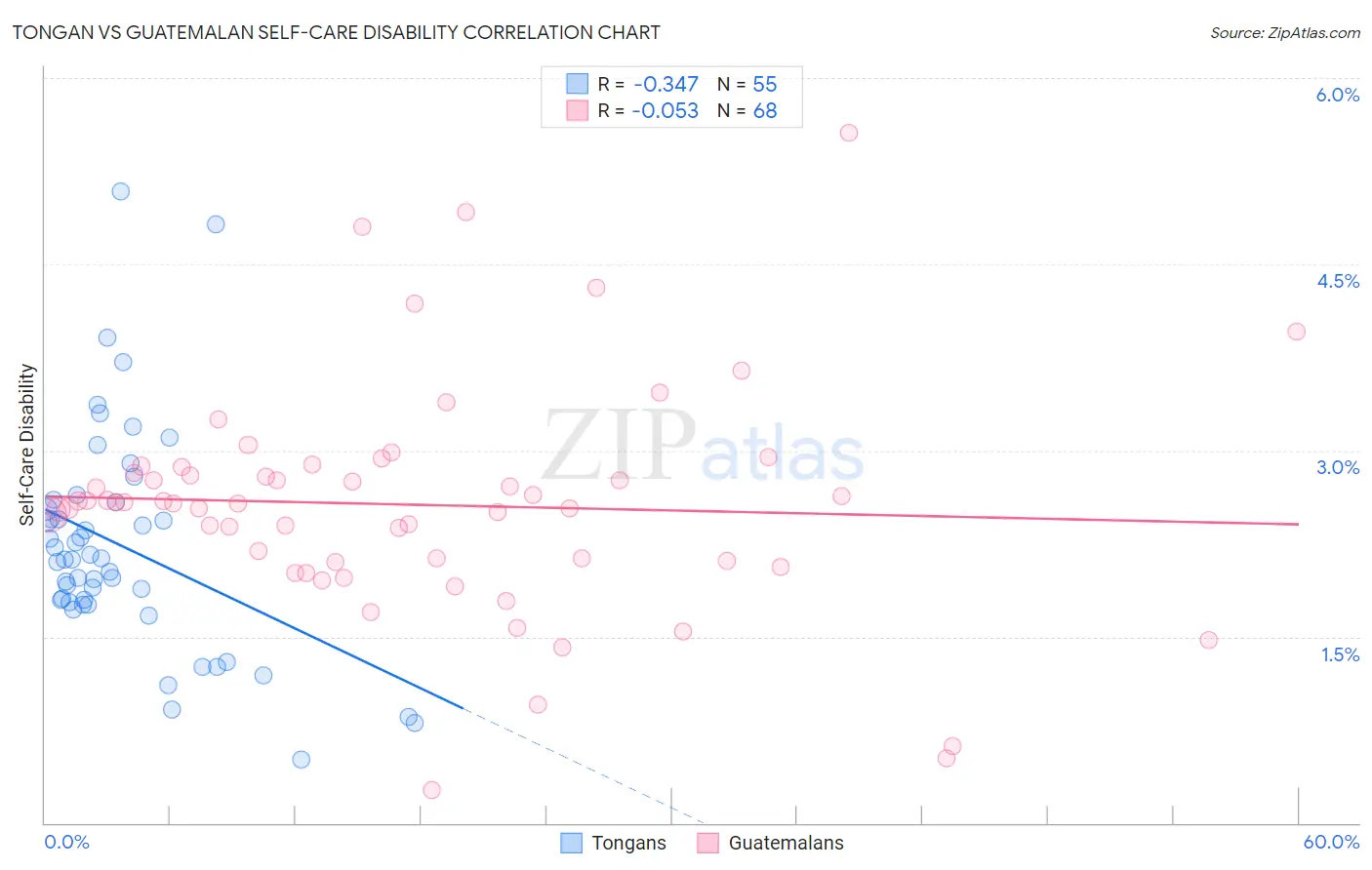 Tongan vs Guatemalan Self-Care Disability