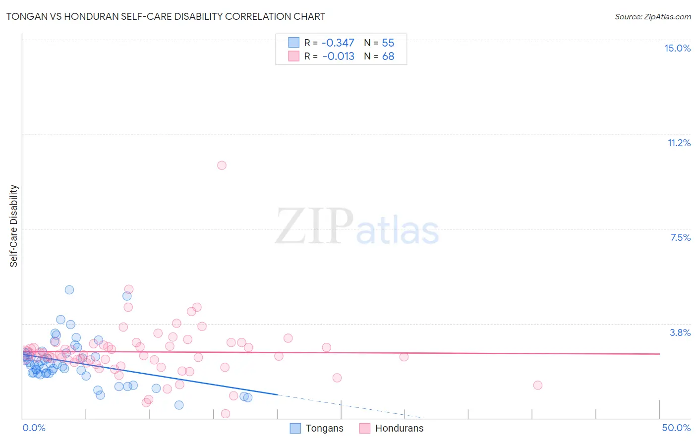 Tongan vs Honduran Self-Care Disability