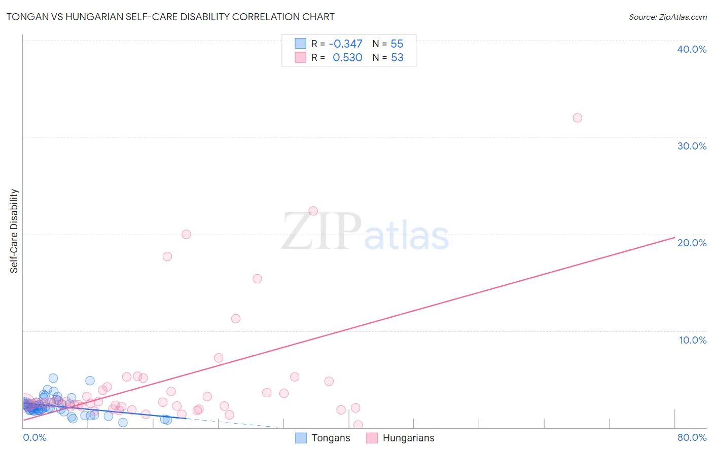 Tongan vs Hungarian Self-Care Disability