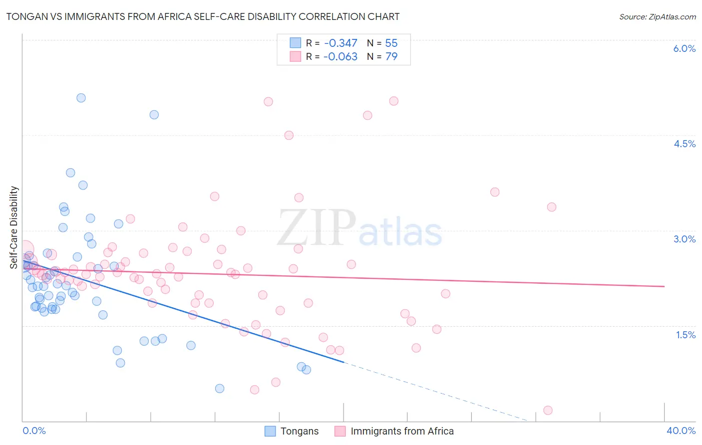 Tongan vs Immigrants from Africa Self-Care Disability