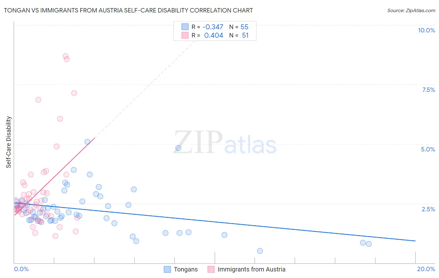 Tongan vs Immigrants from Austria Self-Care Disability