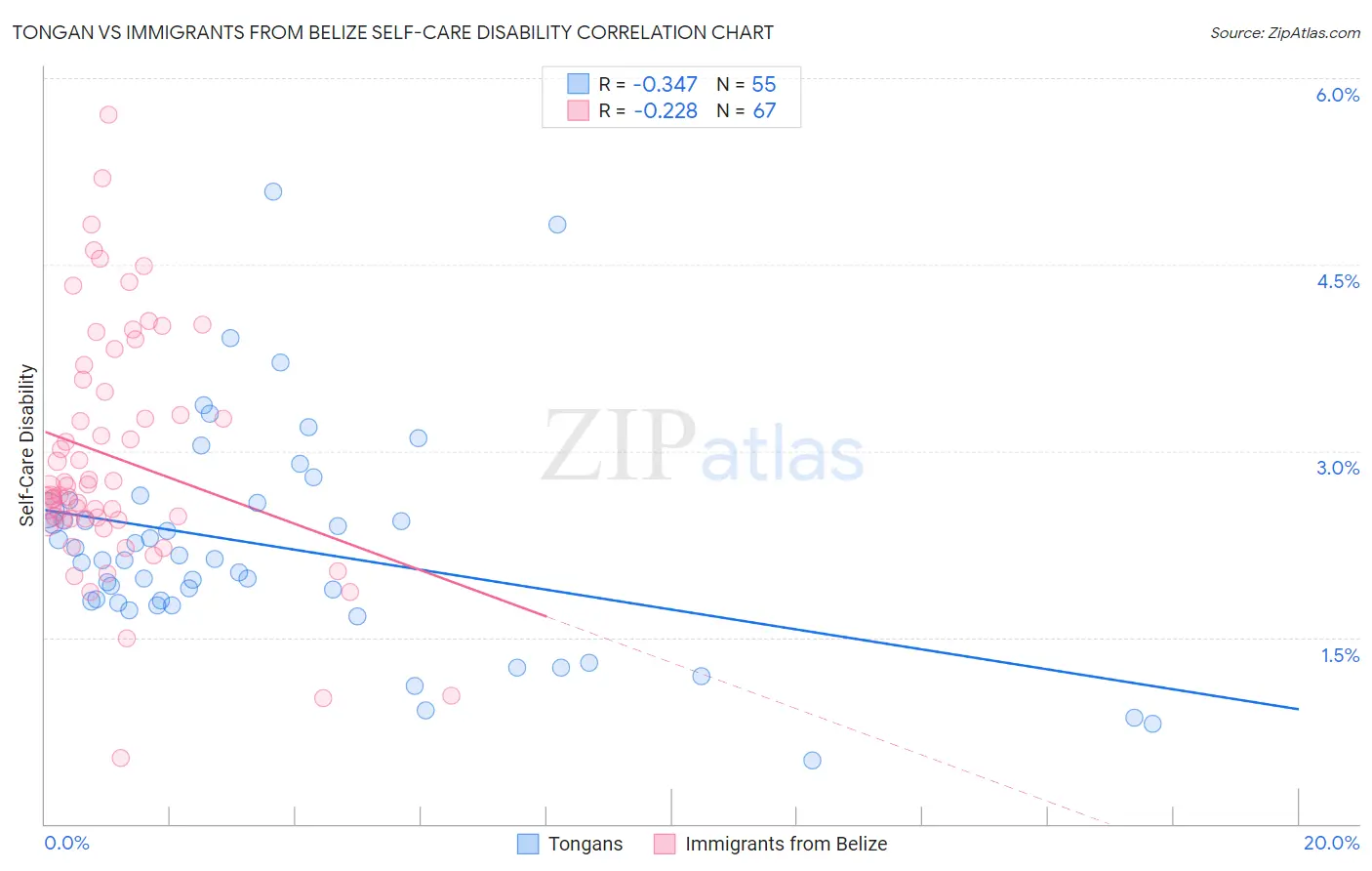 Tongan vs Immigrants from Belize Self-Care Disability