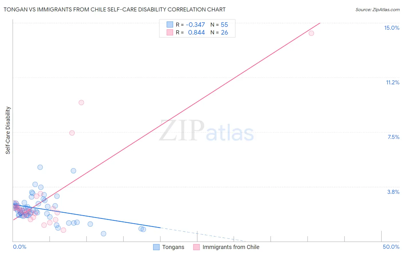 Tongan vs Immigrants from Chile Self-Care Disability