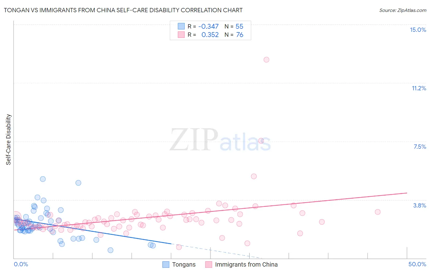 Tongan vs Immigrants from China Self-Care Disability