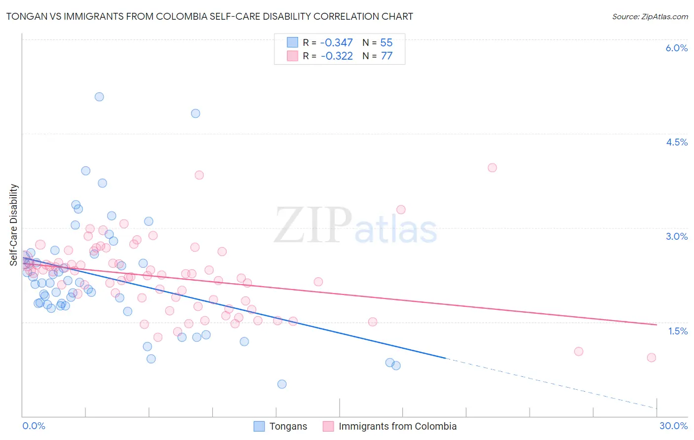 Tongan vs Immigrants from Colombia Self-Care Disability