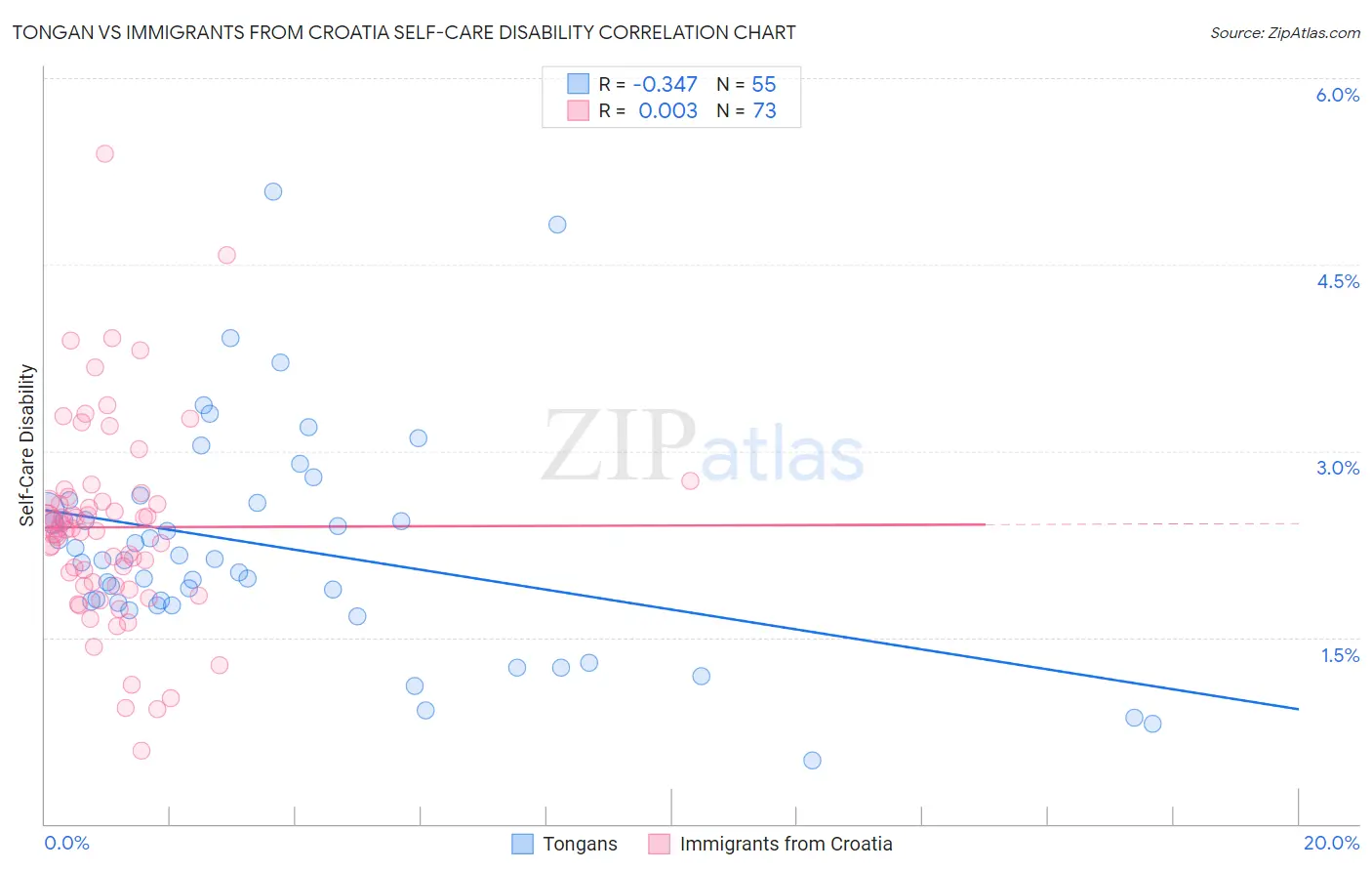Tongan vs Immigrants from Croatia Self-Care Disability
