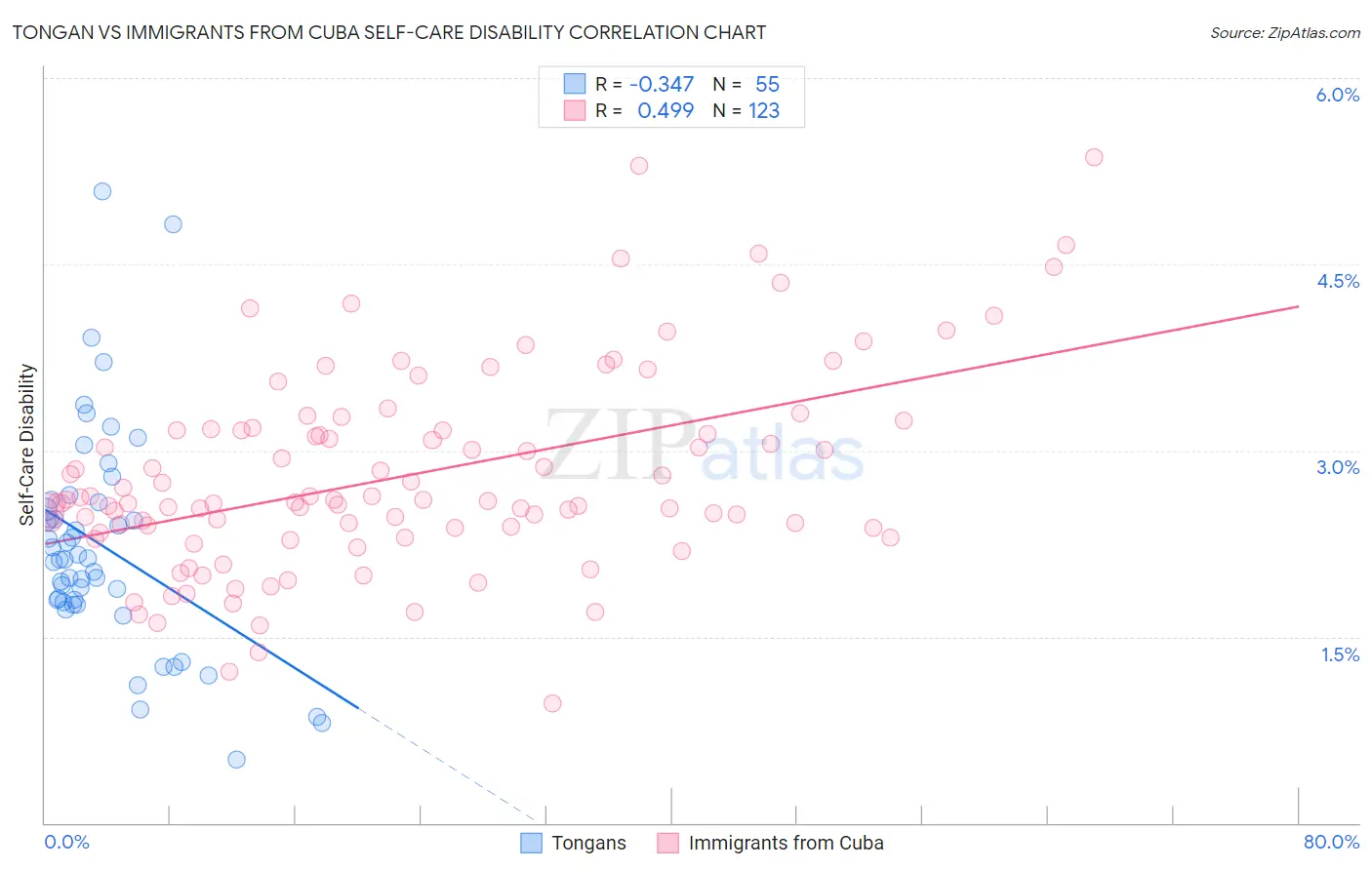 Tongan vs Immigrants from Cuba Self-Care Disability