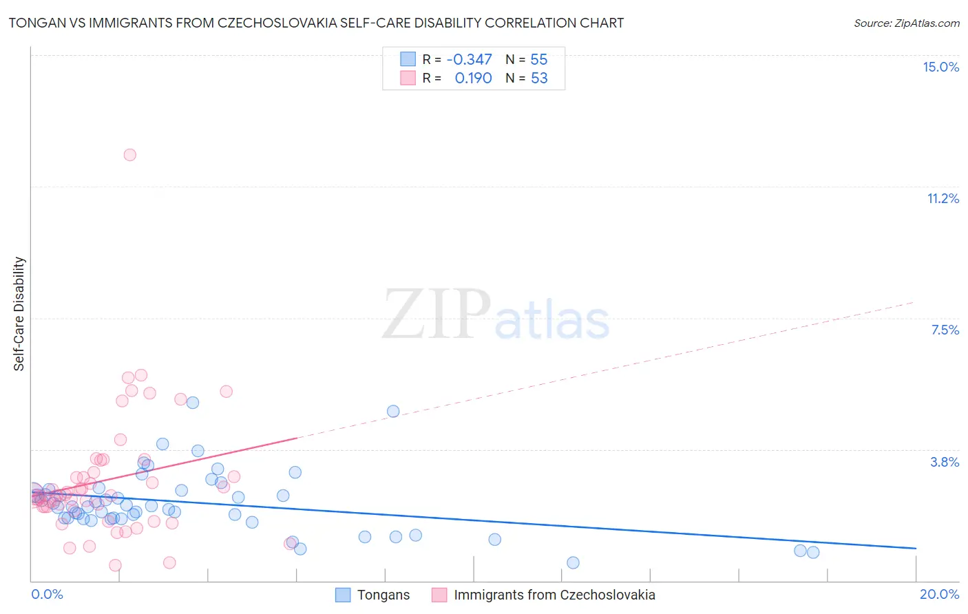 Tongan vs Immigrants from Czechoslovakia Self-Care Disability