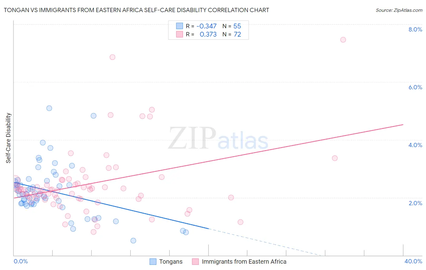 Tongan vs Immigrants from Eastern Africa Self-Care Disability