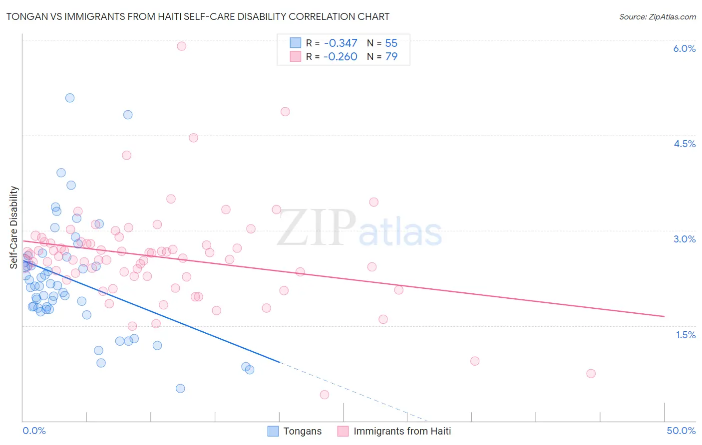 Tongan vs Immigrants from Haiti Self-Care Disability