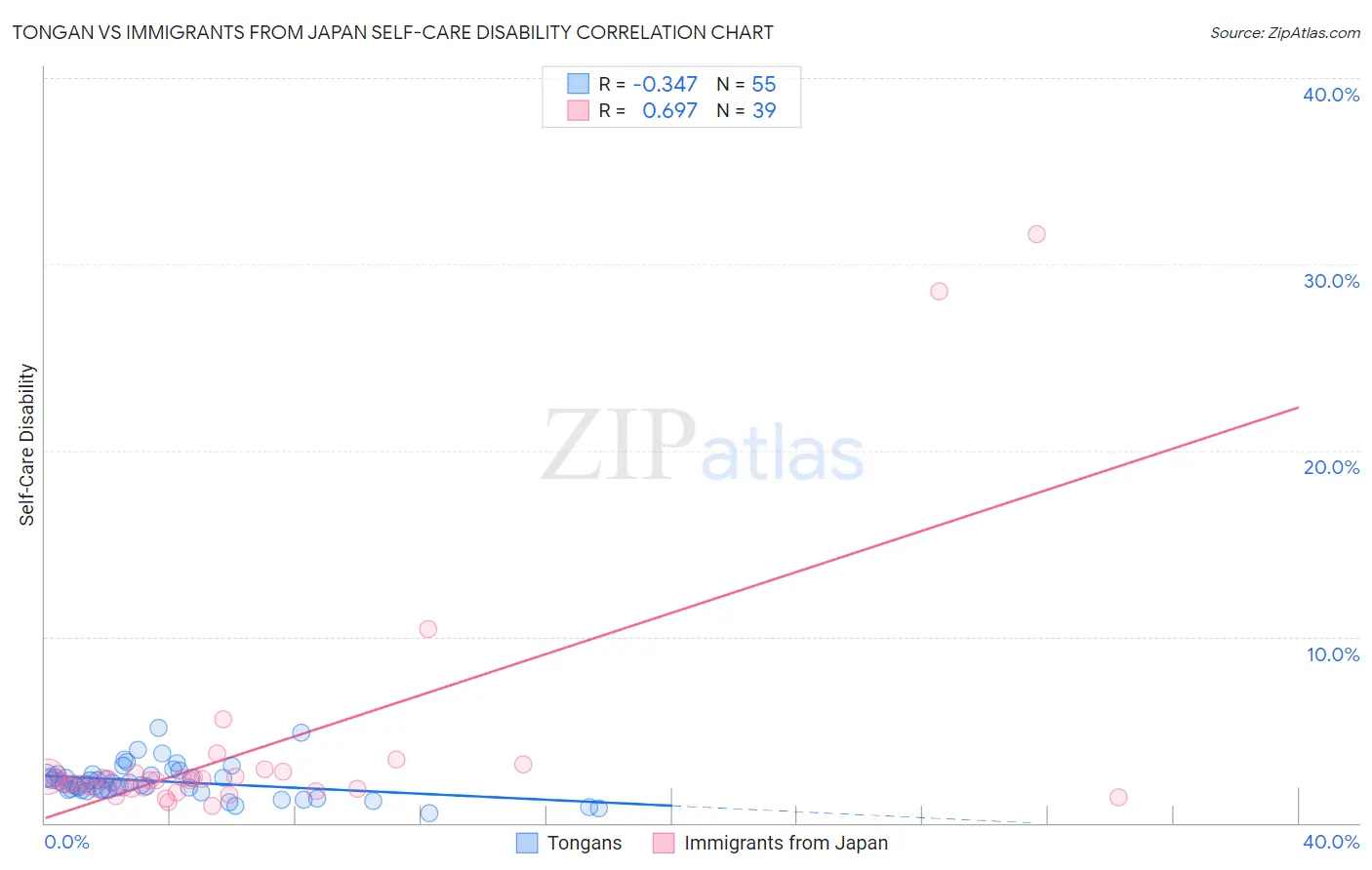 Tongan vs Immigrants from Japan Self-Care Disability