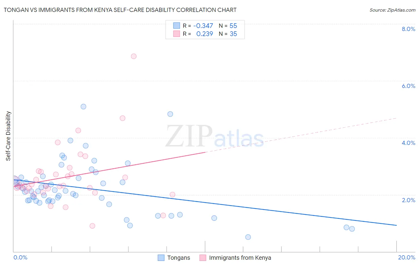Tongan vs Immigrants from Kenya Self-Care Disability