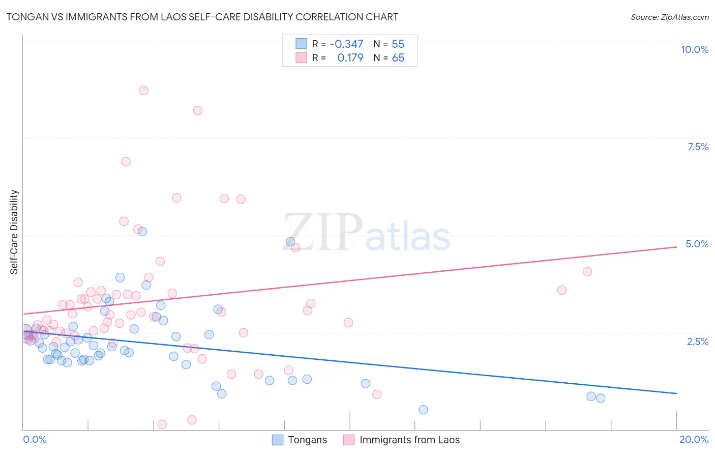 Tongan vs Immigrants from Laos Self-Care Disability