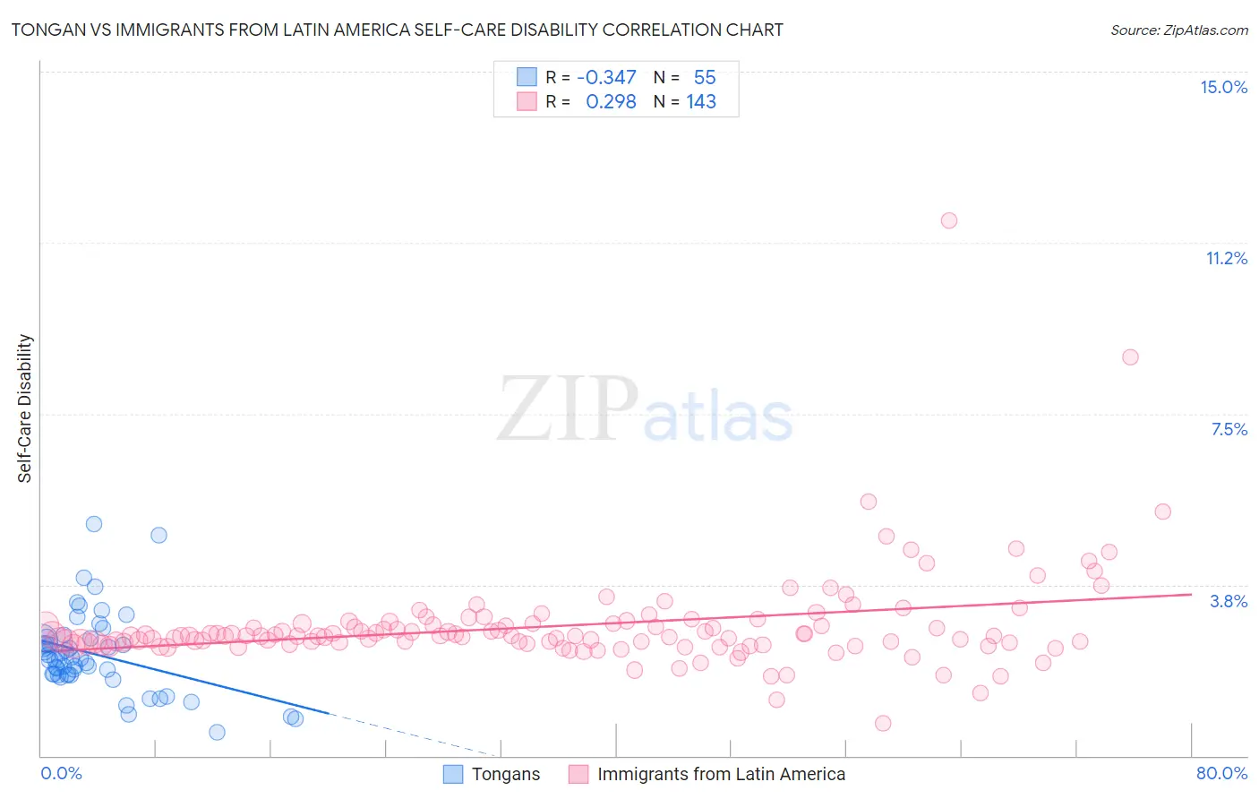 Tongan vs Immigrants from Latin America Self-Care Disability