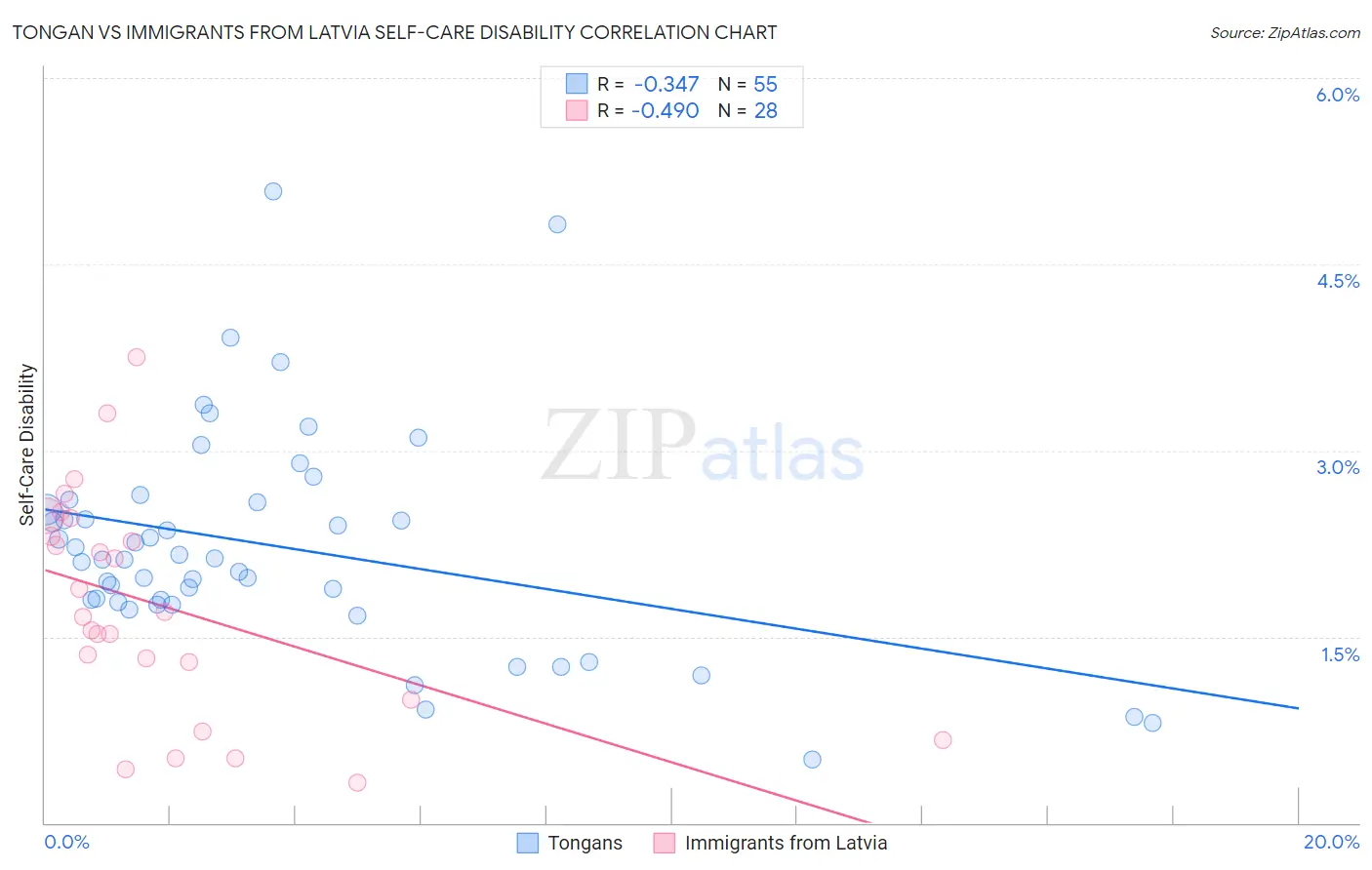 Tongan vs Immigrants from Latvia Self-Care Disability