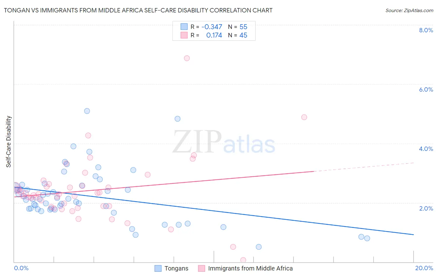 Tongan vs Immigrants from Middle Africa Self-Care Disability