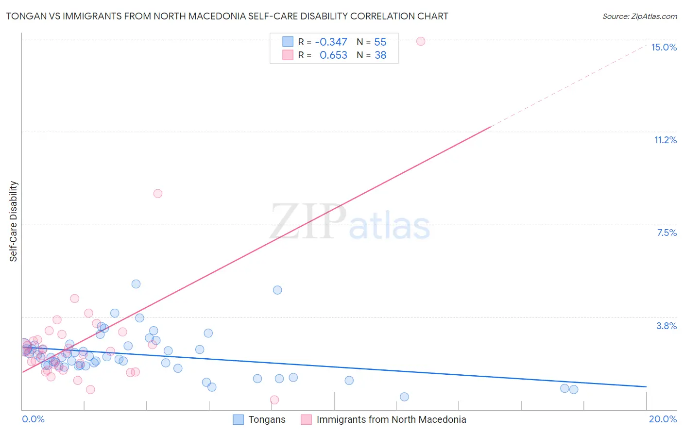 Tongan vs Immigrants from North Macedonia Self-Care Disability