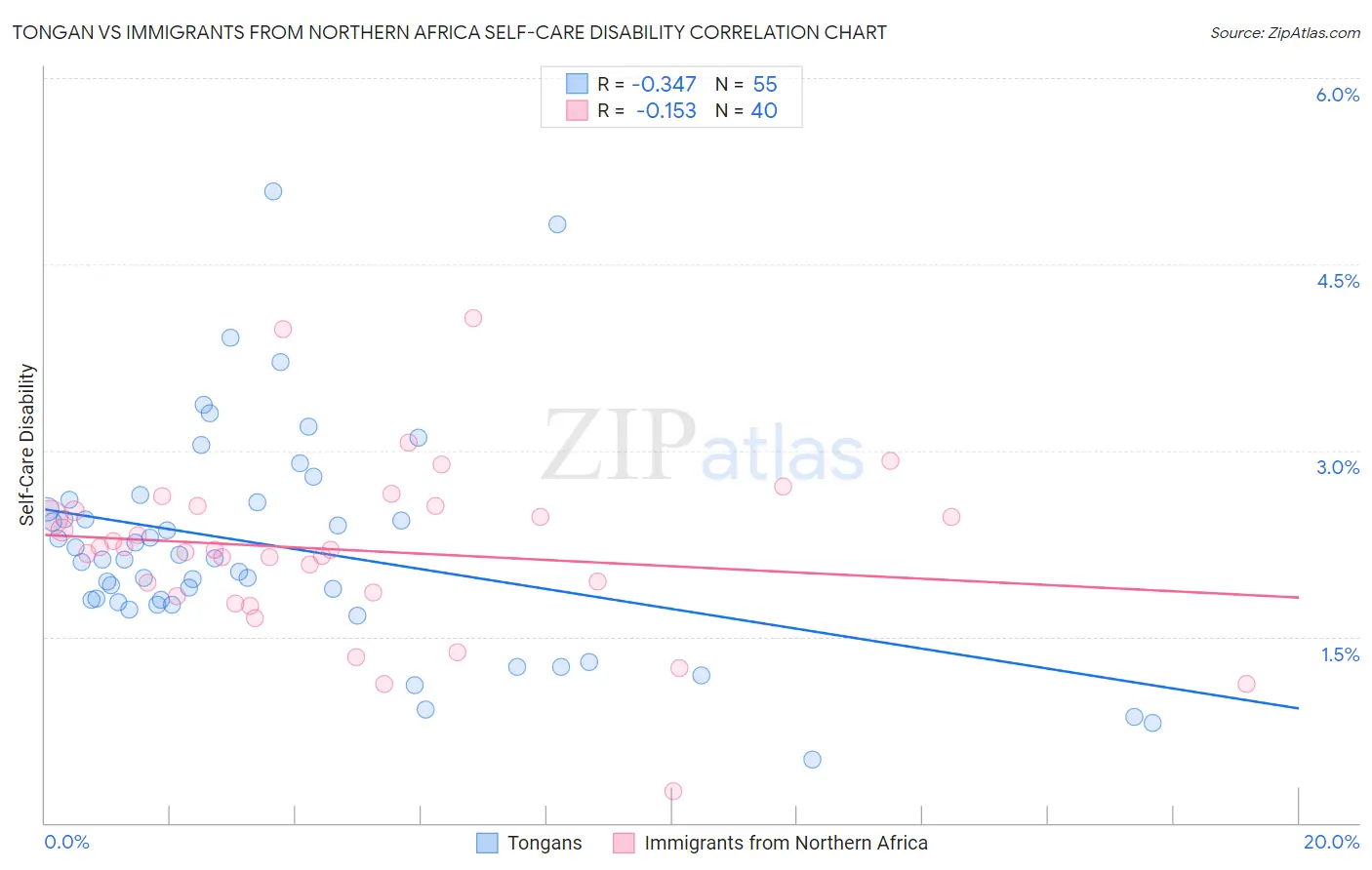 Tongan vs Immigrants from Northern Africa Self-Care Disability