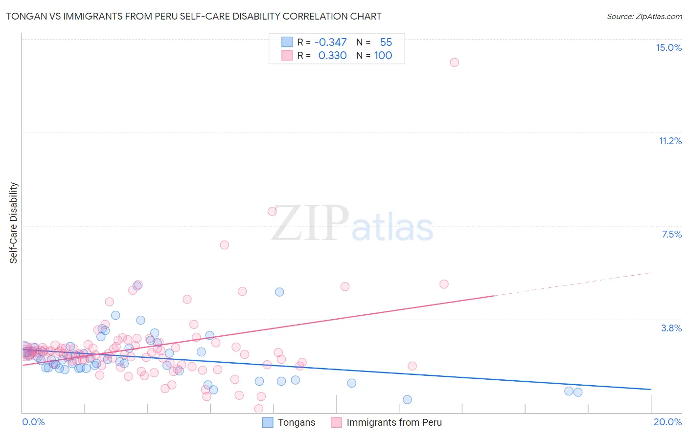 Tongan vs Immigrants from Peru Self-Care Disability