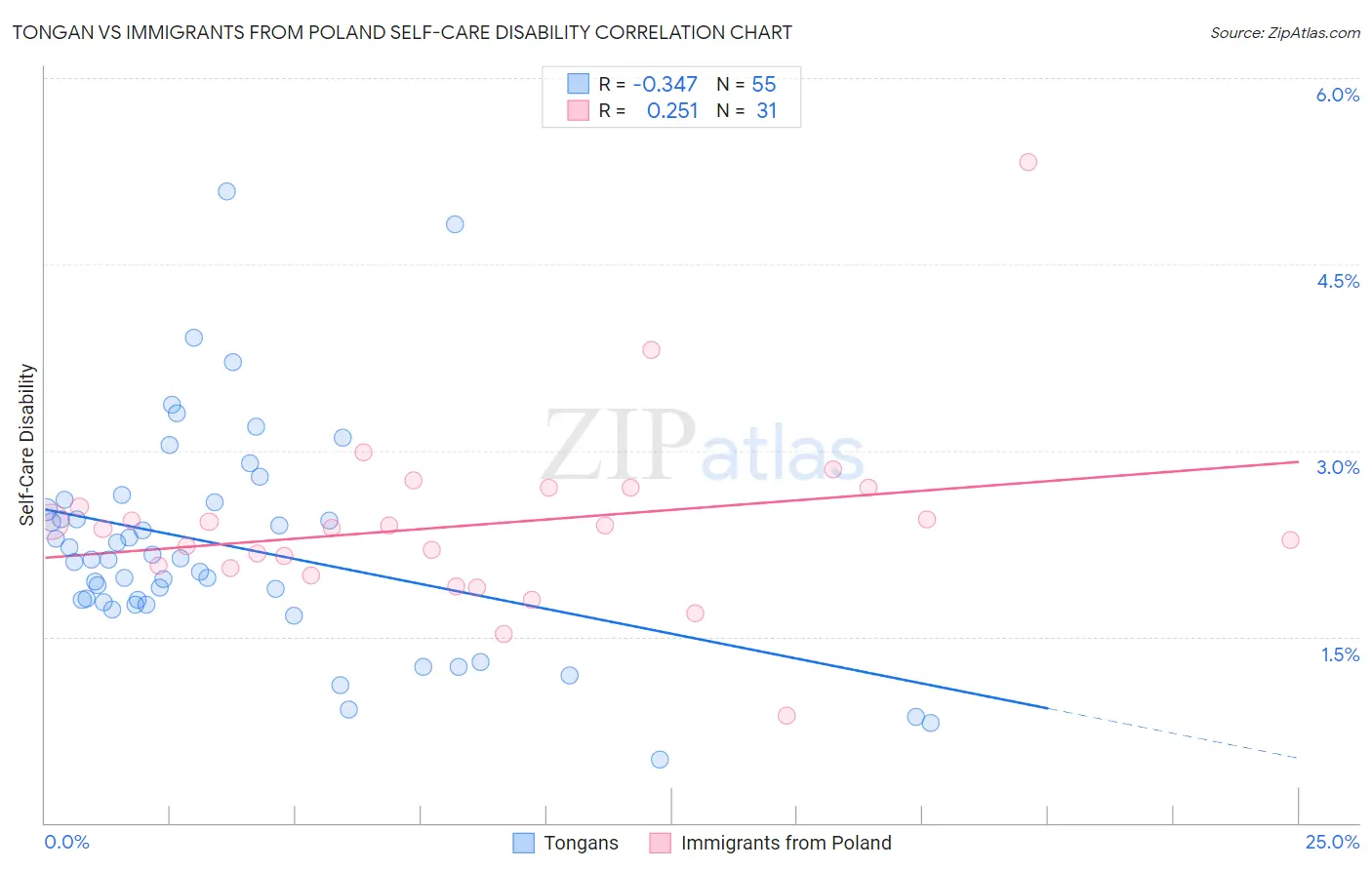 Tongan vs Immigrants from Poland Self-Care Disability