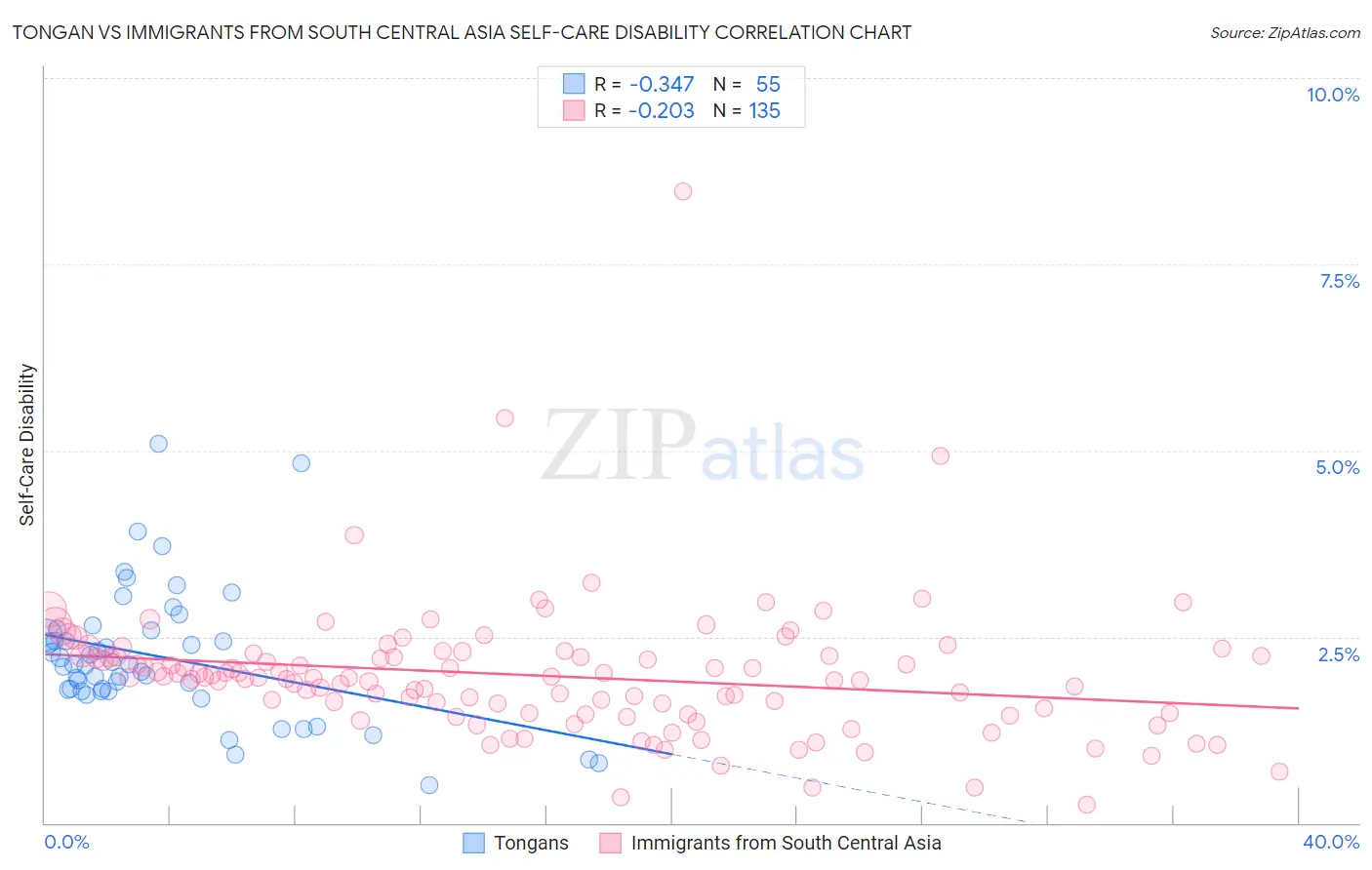 Tongan vs Immigrants from South Central Asia Self-Care Disability