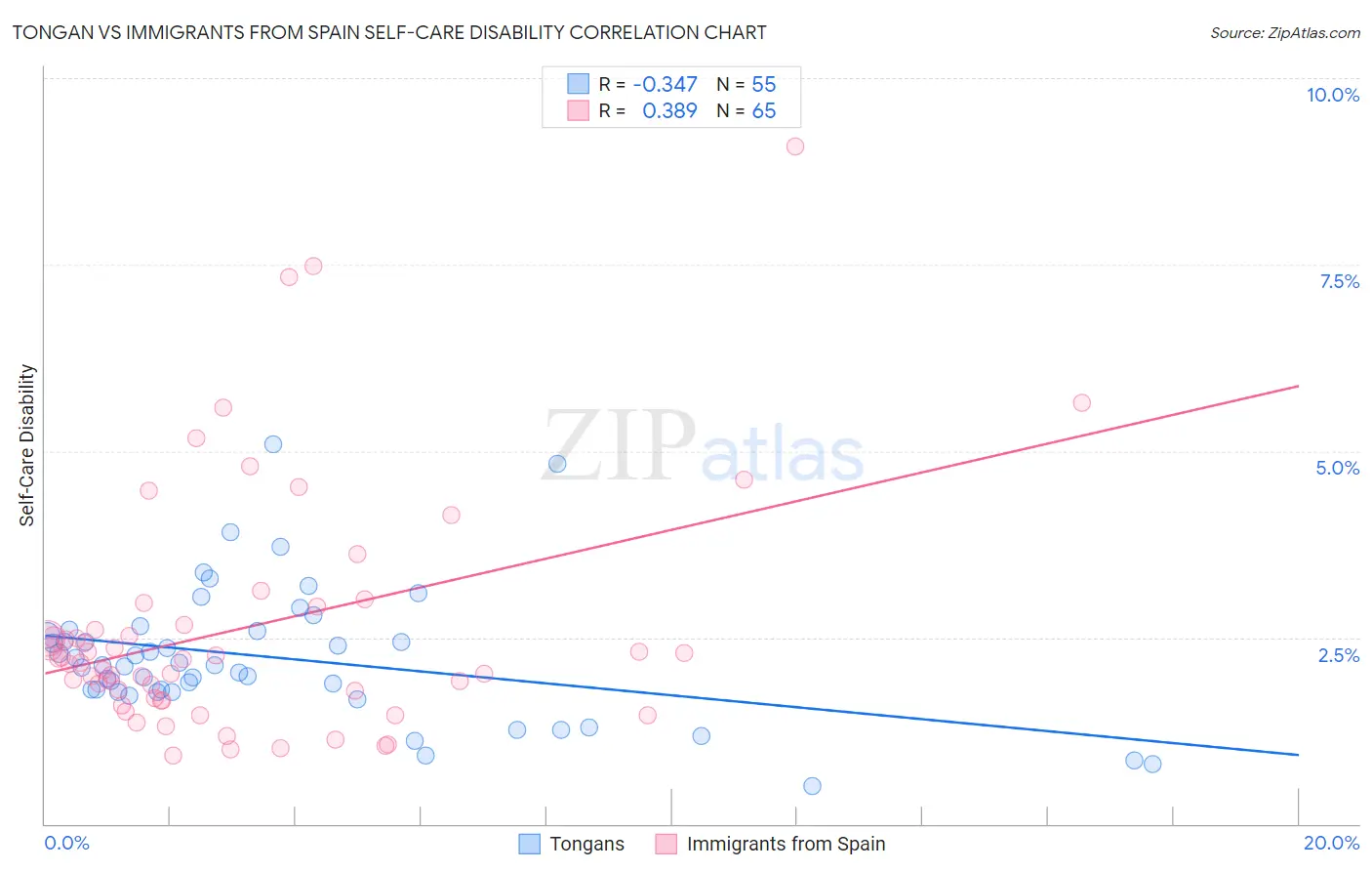 Tongan vs Immigrants from Spain Self-Care Disability