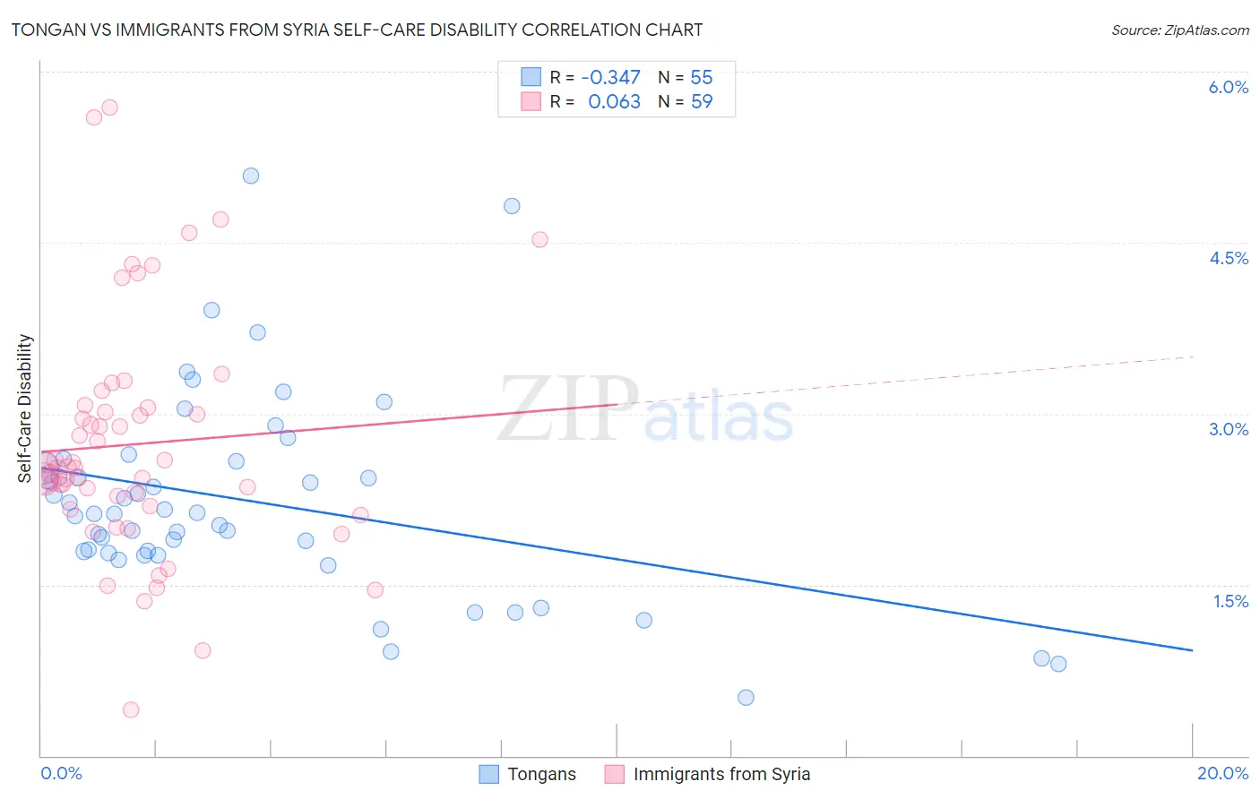 Tongan vs Immigrants from Syria Self-Care Disability