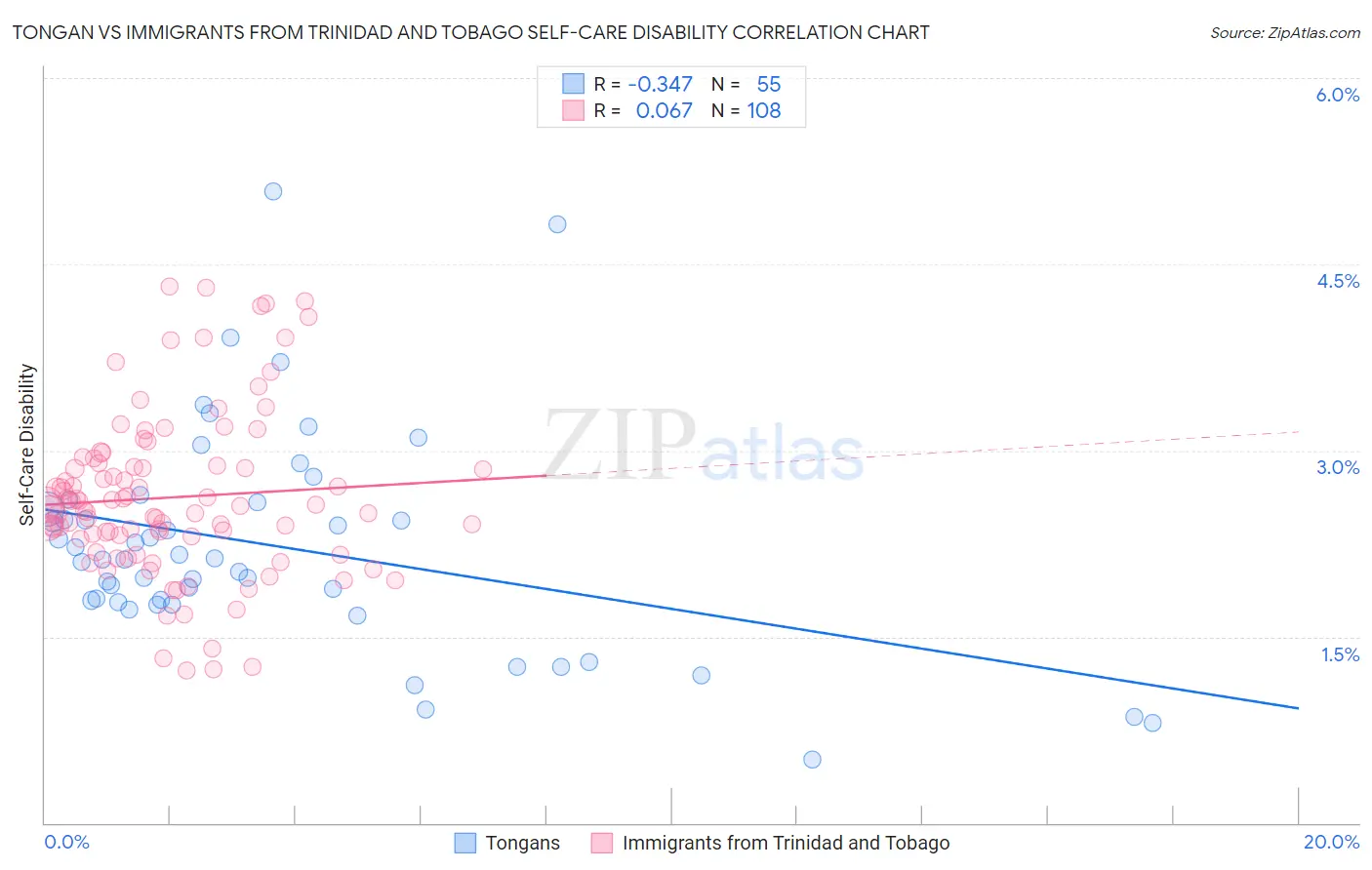 Tongan vs Immigrants from Trinidad and Tobago Self-Care Disability