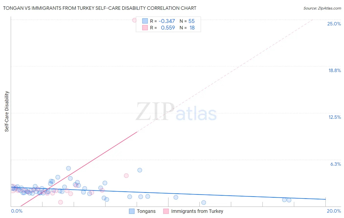 Tongan vs Immigrants from Turkey Self-Care Disability