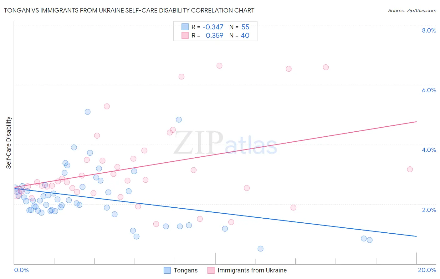 Tongan vs Immigrants from Ukraine Self-Care Disability