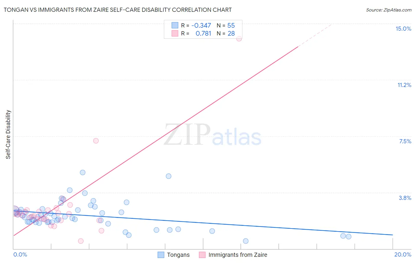 Tongan vs Immigrants from Zaire Self-Care Disability