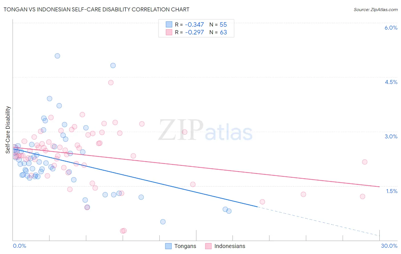 Tongan vs Indonesian Self-Care Disability