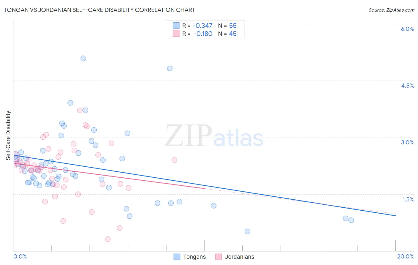 Tongan vs Jordanian Self-Care Disability