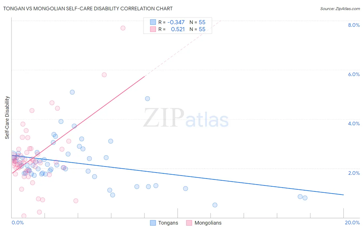 Tongan vs Mongolian Self-Care Disability