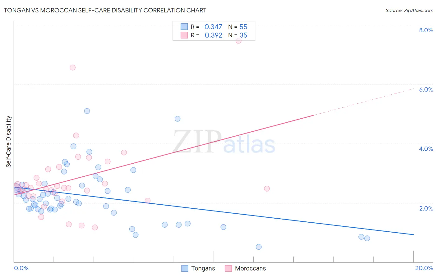 Tongan vs Moroccan Self-Care Disability