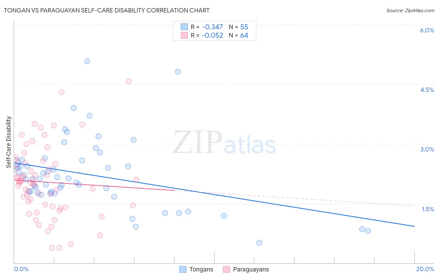 Tongan vs Paraguayan Self-Care Disability