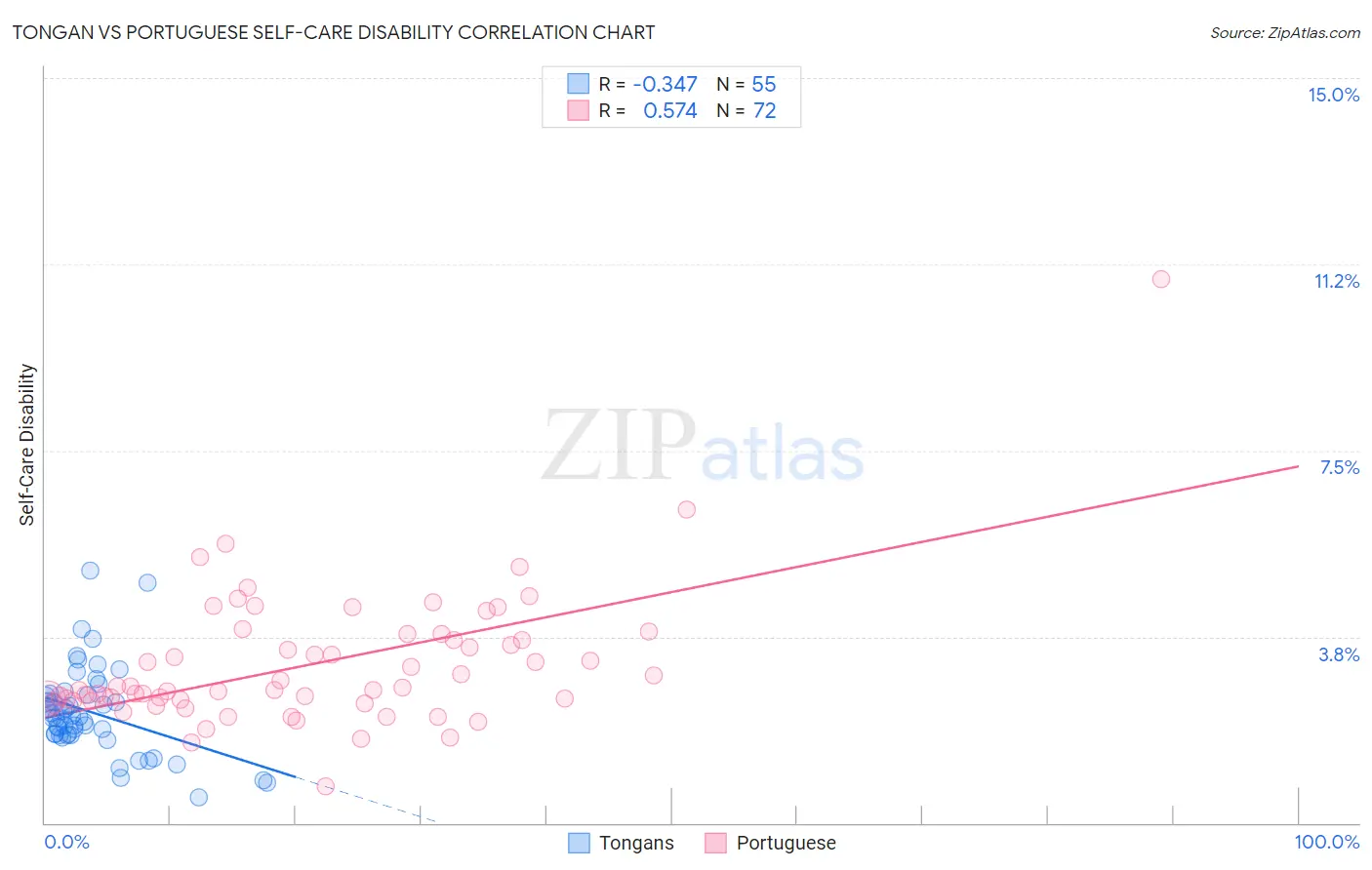 Tongan vs Portuguese Self-Care Disability