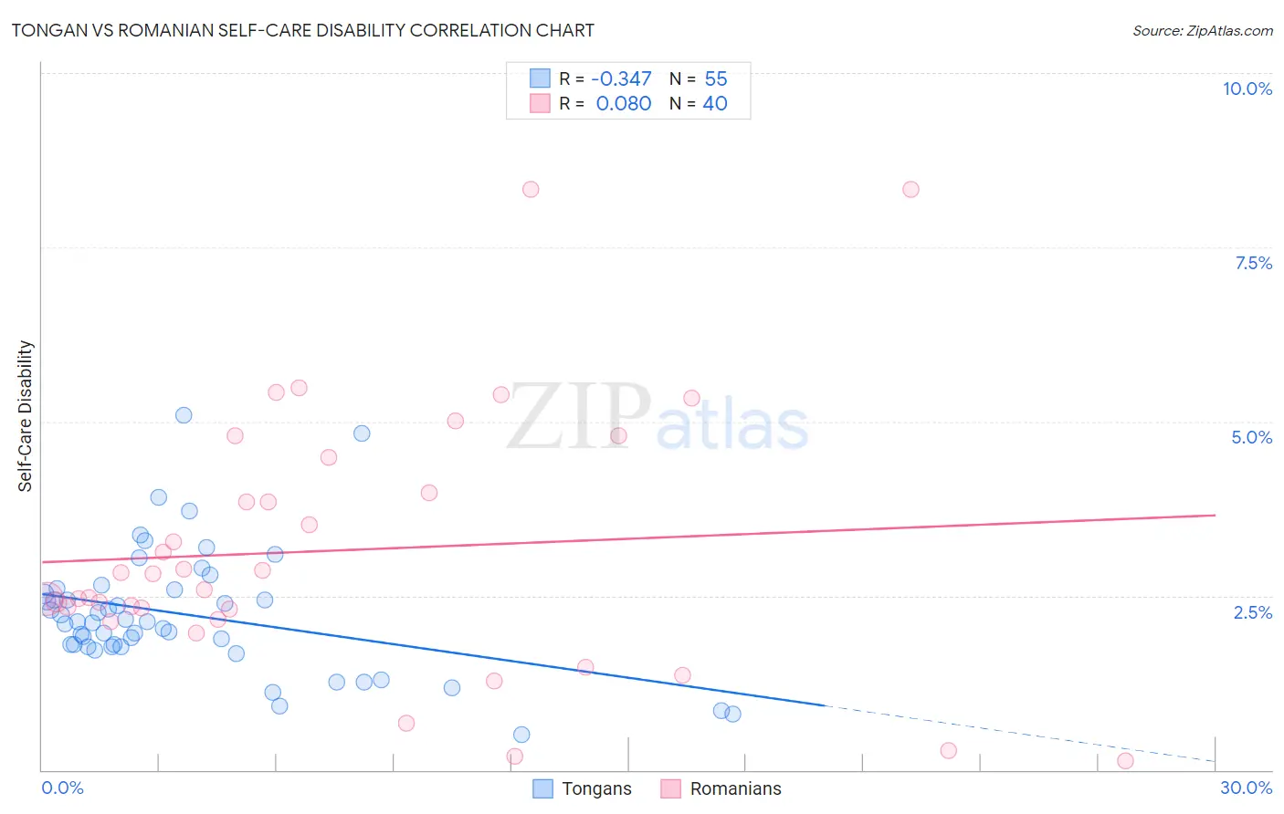 Tongan vs Romanian Self-Care Disability