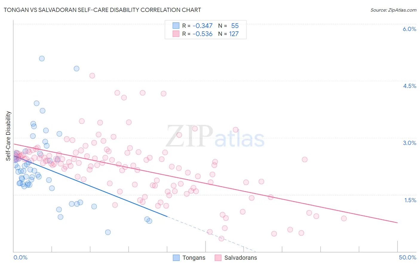 Tongan vs Salvadoran Self-Care Disability