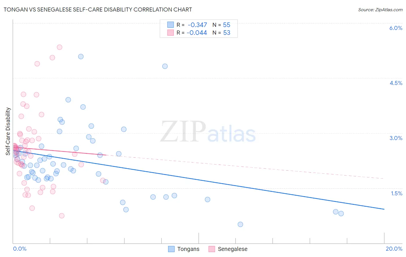 Tongan vs Senegalese Self-Care Disability