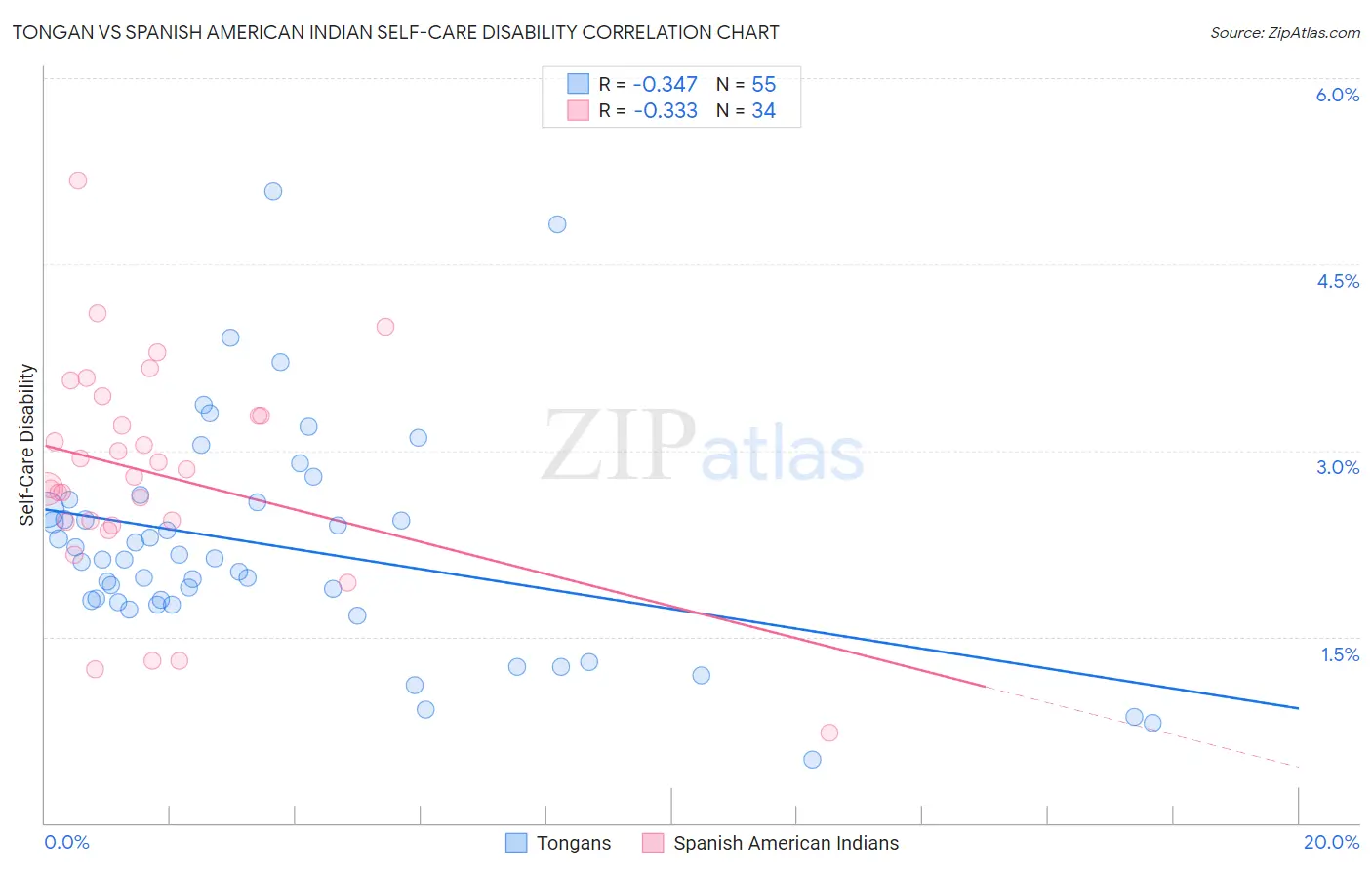 Tongan vs Spanish American Indian Self-Care Disability