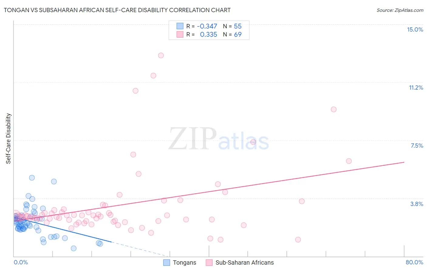 Tongan vs Subsaharan African Self-Care Disability
