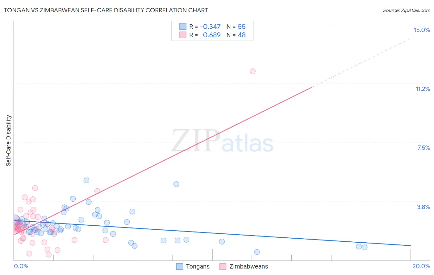 Tongan vs Zimbabwean Self-Care Disability