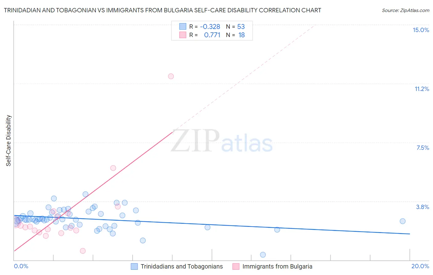 Trinidadian and Tobagonian vs Immigrants from Bulgaria Self-Care Disability